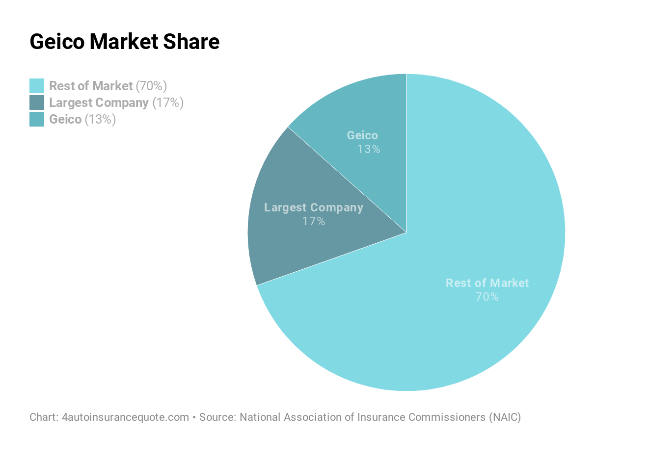 Geico Market Share