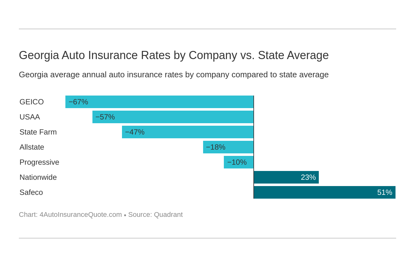 Georgia Auto Insurance Rates by Company vs. State Average
