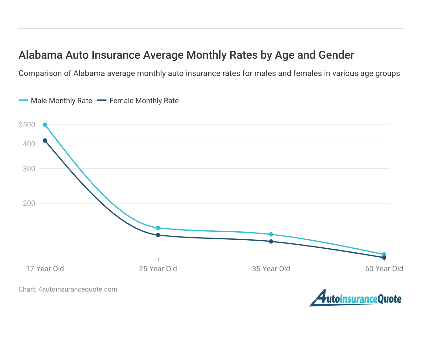 <h3>Alabama Auto Insurance Average Monthly Rates by Age and Gender</h3>