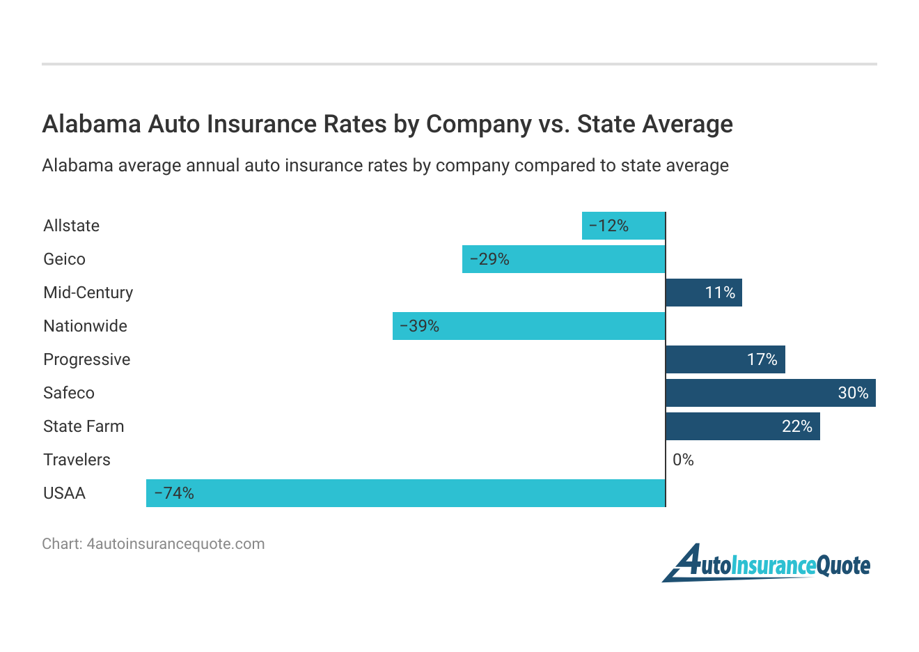 <h3>Alabama Auto Insurance Rates by Company vs. State Average</h3>
