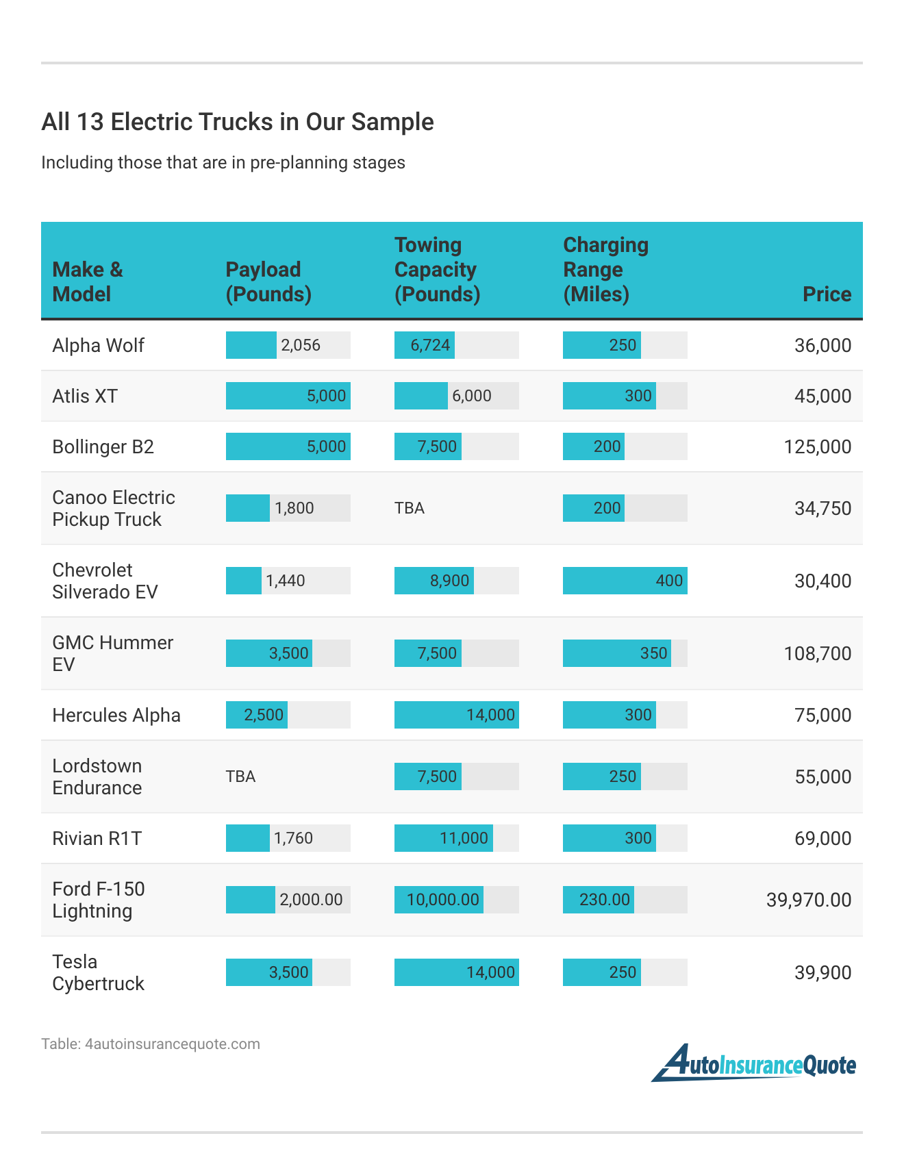 <h3>All 13 Electric Trucks in Our Sample</h3>