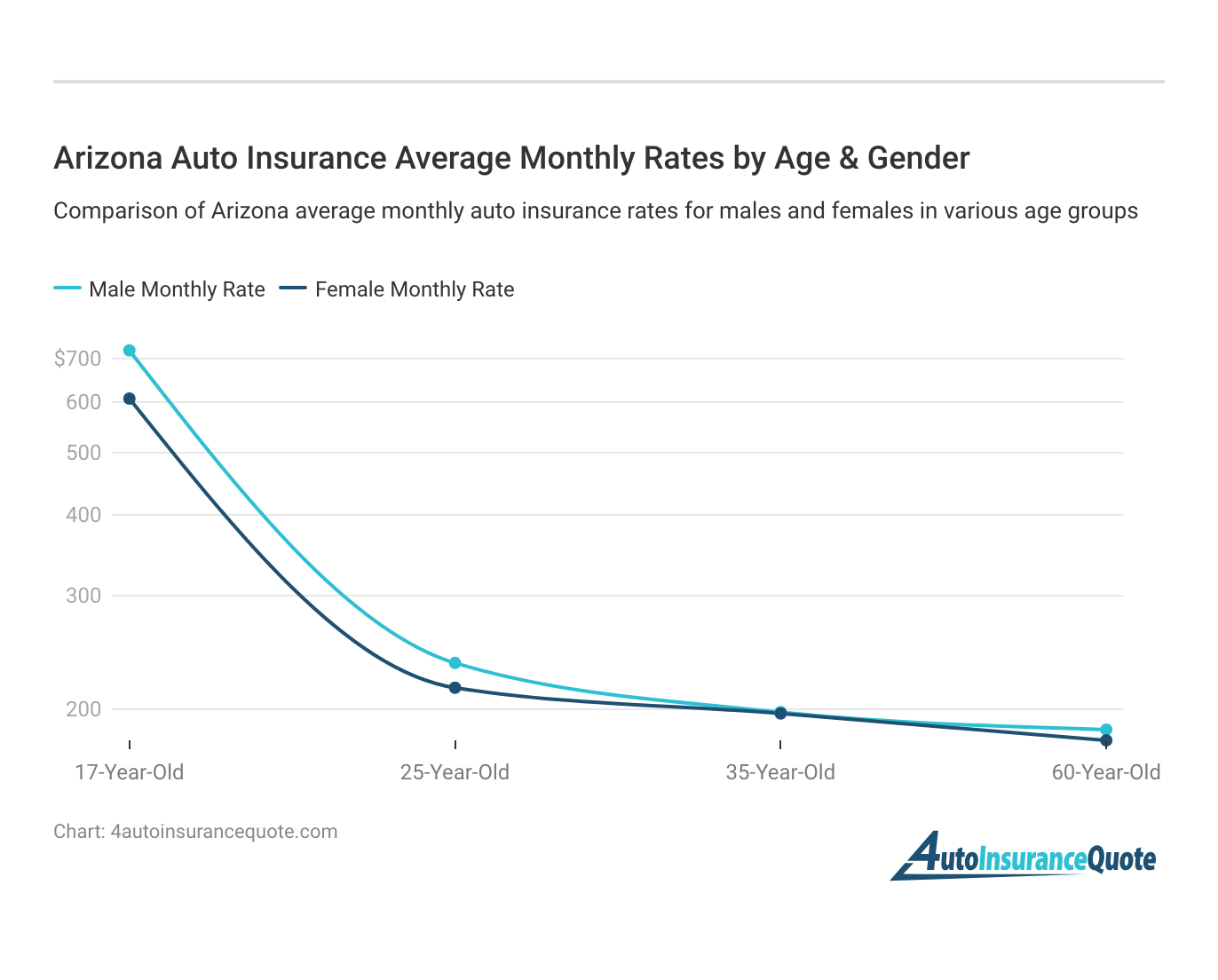 <h3>Arizona Auto Insurance Average Monthly Rates by Age & Gender</h3>