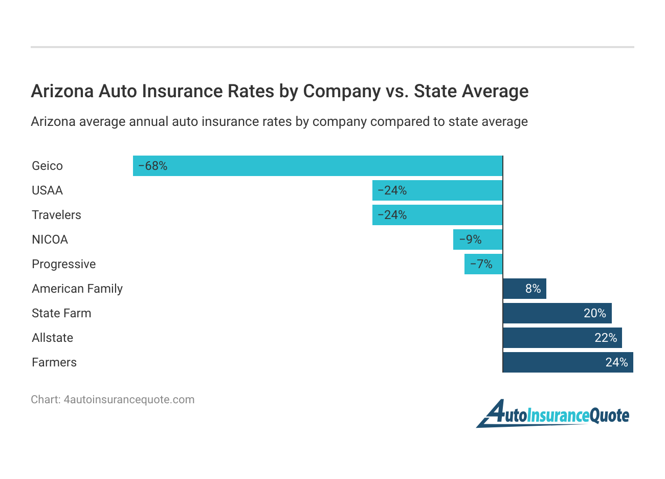 <h3>Arizona Auto Insurance Rates by Company vs. State Average</h3>