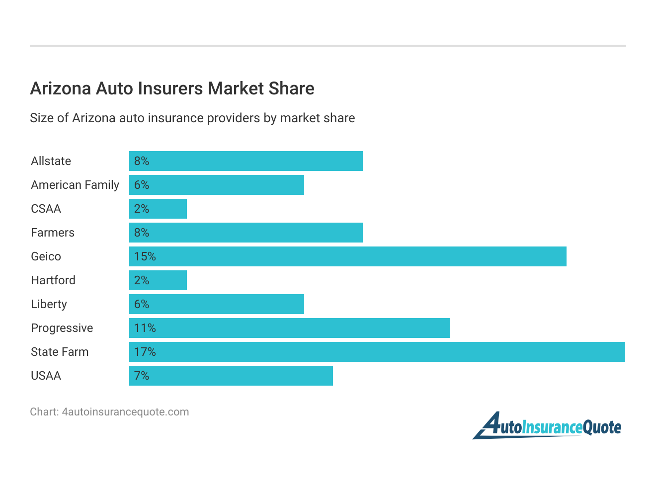 <h3>Arizona Auto Insurers Market Share</h3>