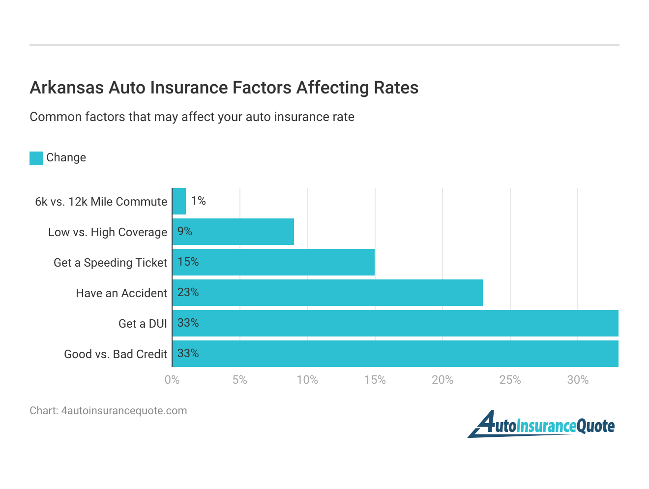 <h3>Arkansas Auto Insurance Factors Affecting Rates</h3>