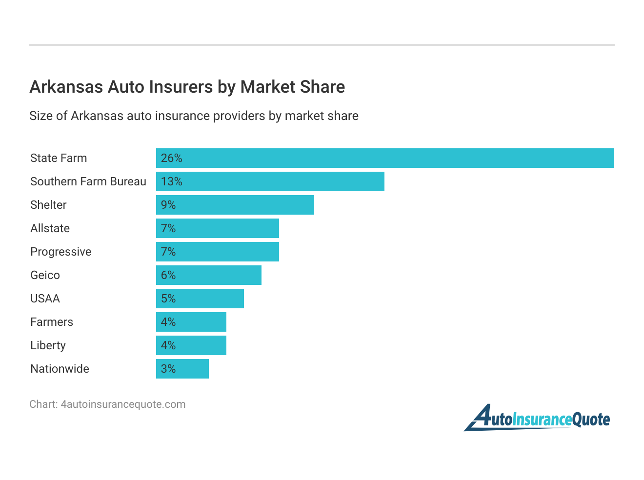 <h3>Arkansas Auto Insurers by Market Share</h3>