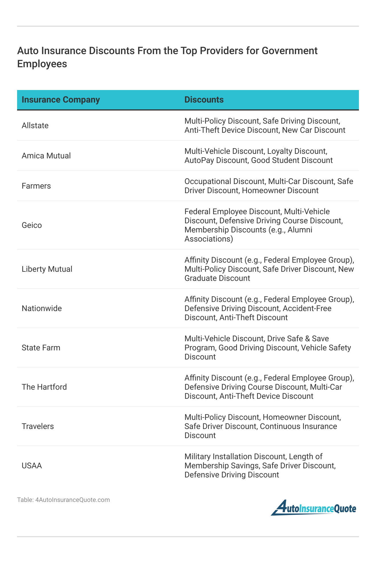 <h3>Auto Insurance Discounts From the Top Providers for Government Employees</h3>