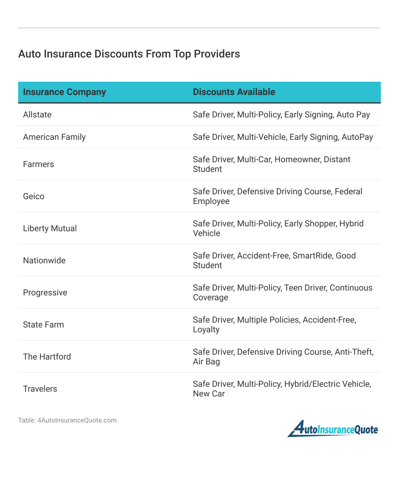 <h3>Auto Insurance Discounts From Top Providers</h3>