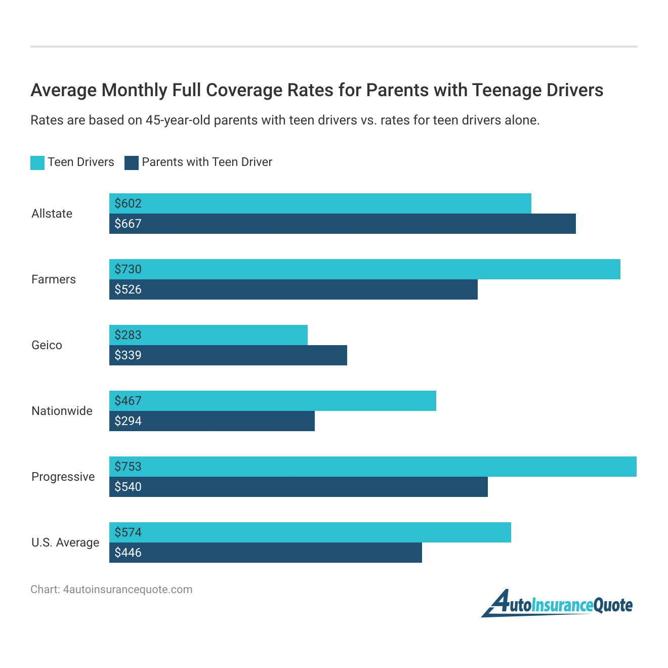 <h3>Average Monthly Full Coverage Rates for Parents with Teenage Drivers</h3>