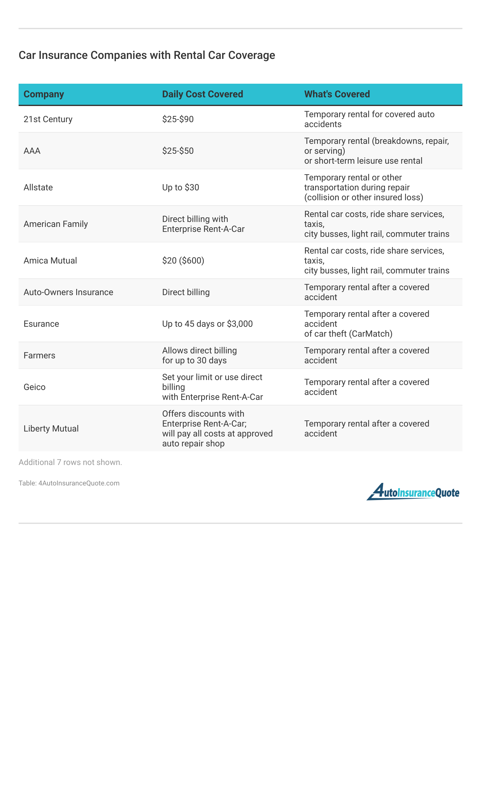 <h3>Car Insurance Companies with Rental Car Coverage</h3>