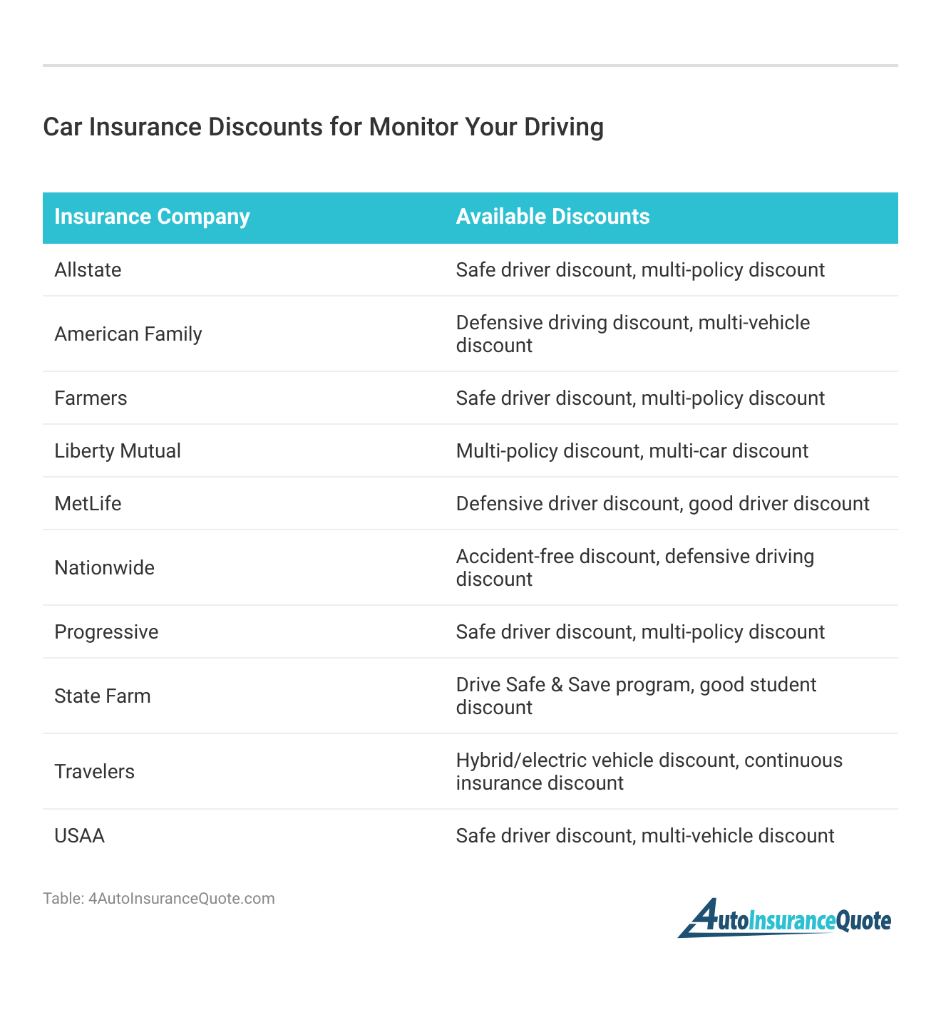 <h3>Car Insurance Discounts for Monitor Your Driving</h3>