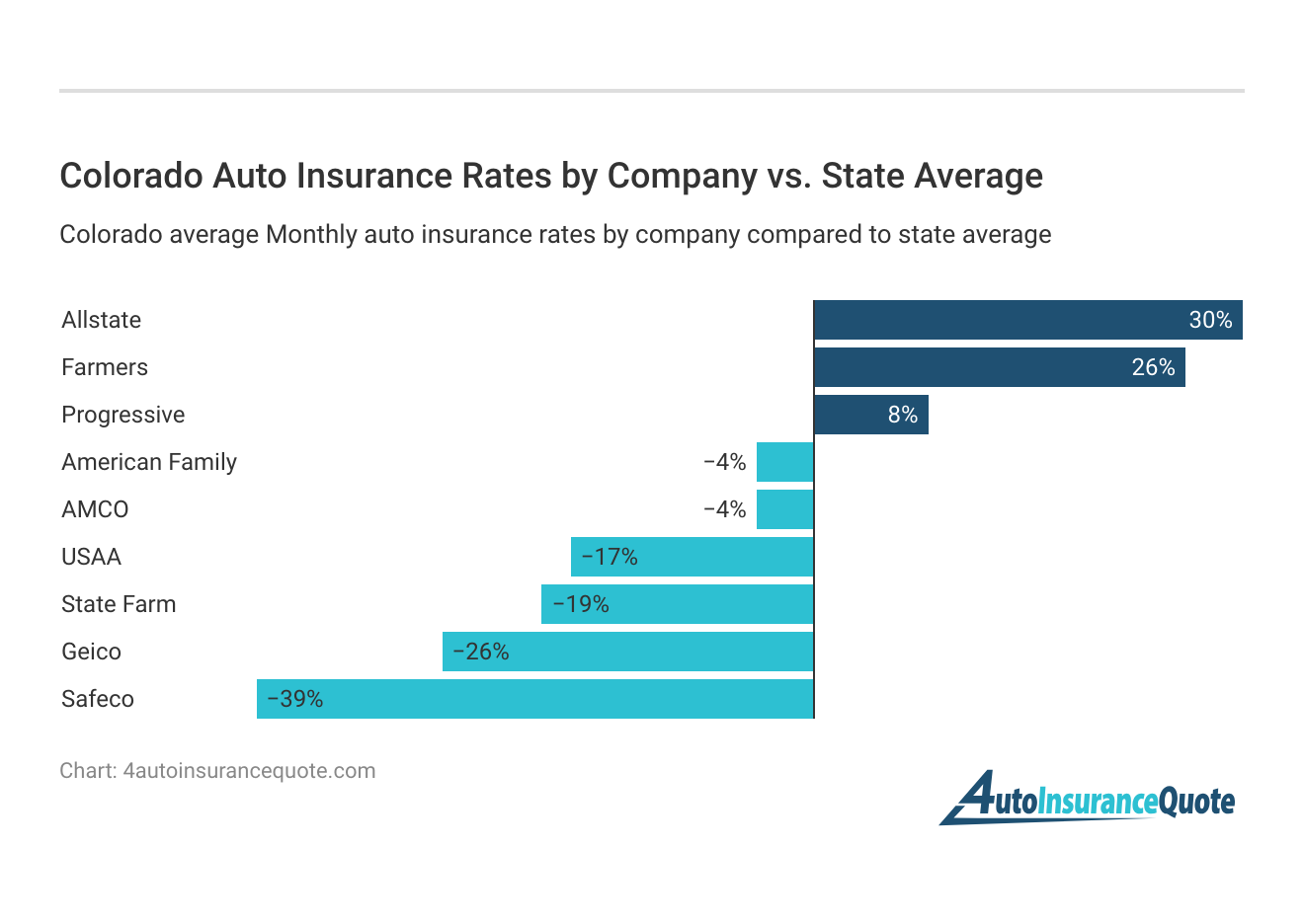 <h3>Colorado Auto Insurance Rates by Company vs. State Average</h3>