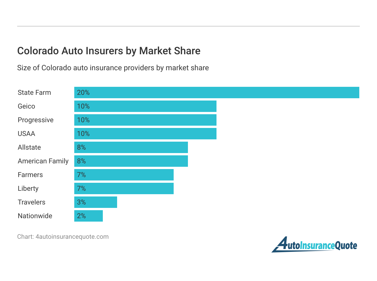 <h3>Colorado Auto Insurers by Market Share</h3>