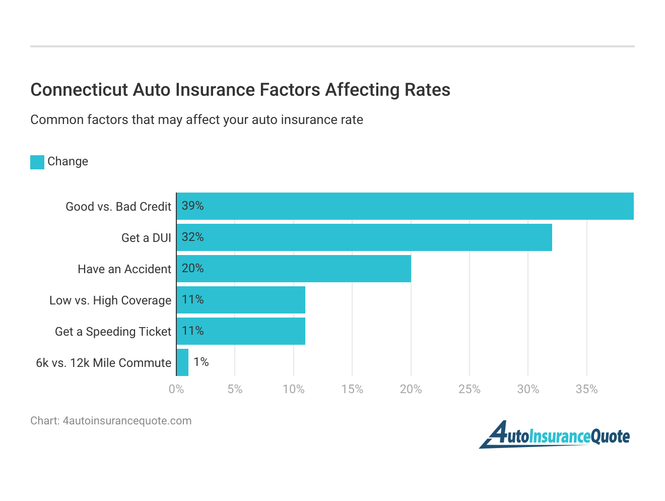 <h3>Connecticut Auto Insurance Factors Affecting Rates</h3>