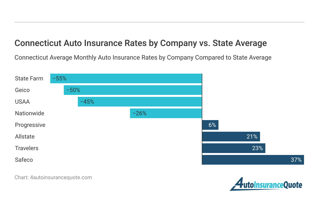 <h3>Connecticut Auto Insurance Rates by Company vs. State Average</h3>