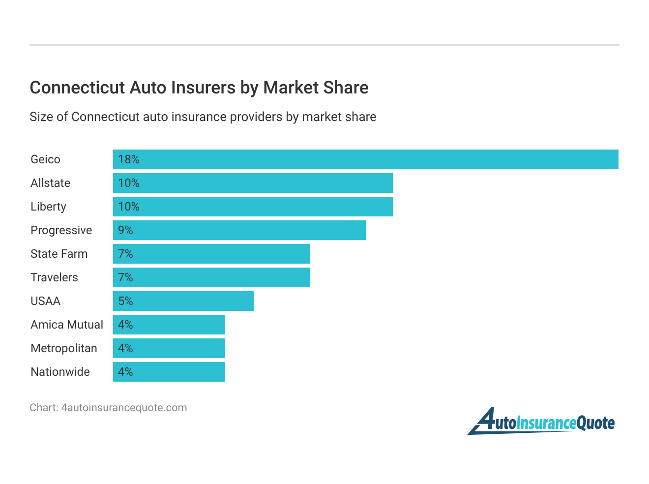 <h3>Connecticut Auto Insurers by Market Share</h3>