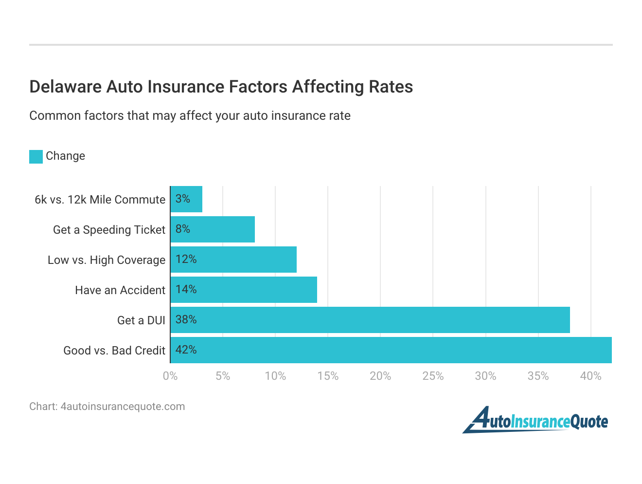 <h3>Delaware Auto Insurance Factors Affecting Rates</h3>