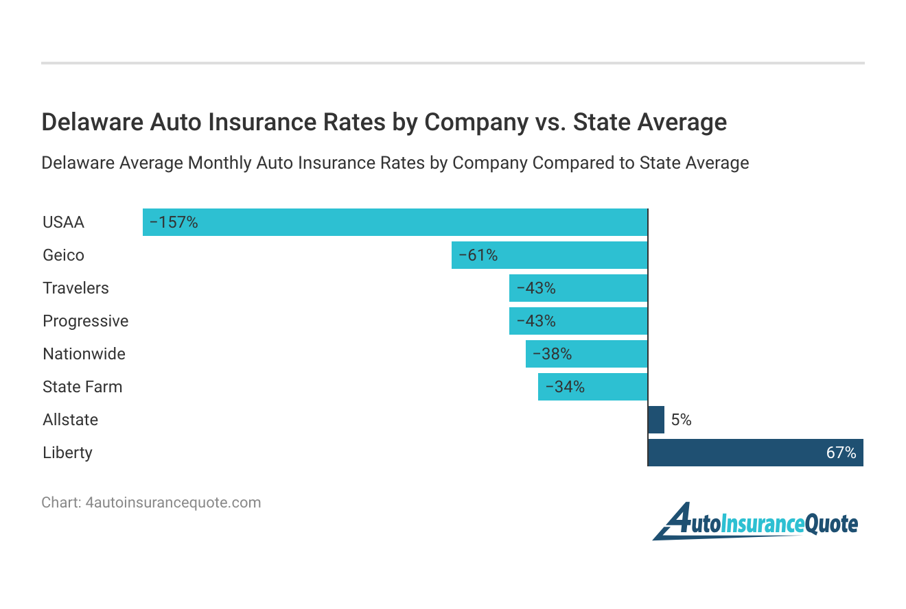 <h3>Delaware Auto Insurance Rates by Company vs. State Average<h3>