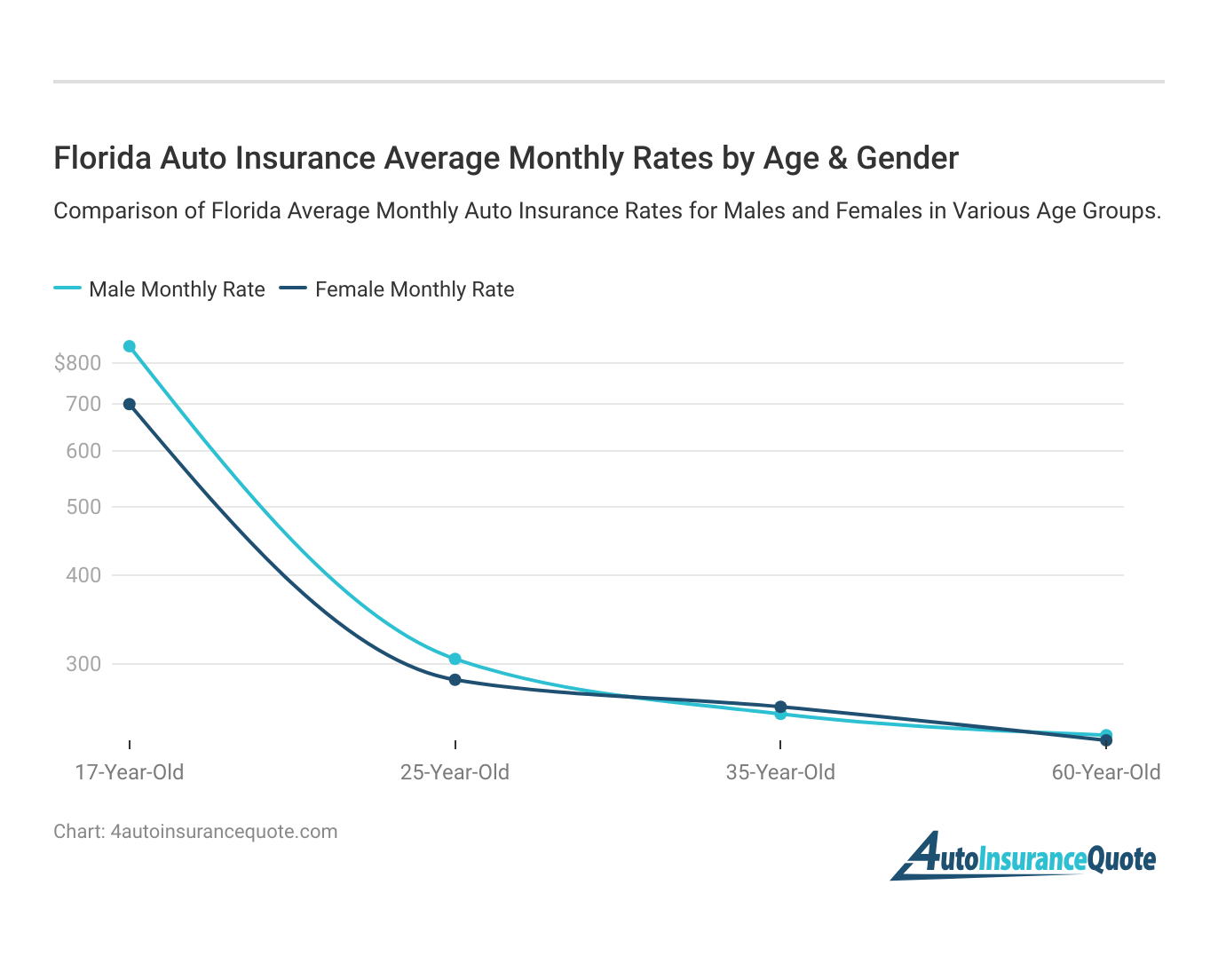 <h3>Florida Auto Insurance Average Monthly Rates by Age & Gender</h3>