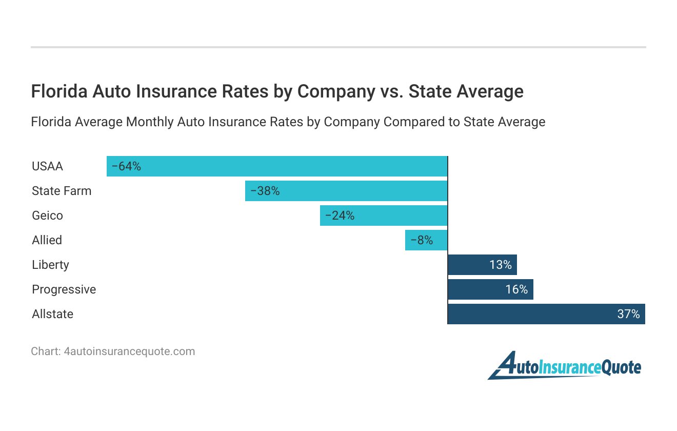 <h3>Florida Auto Insurance Rates by Company vs. State Average</h3>