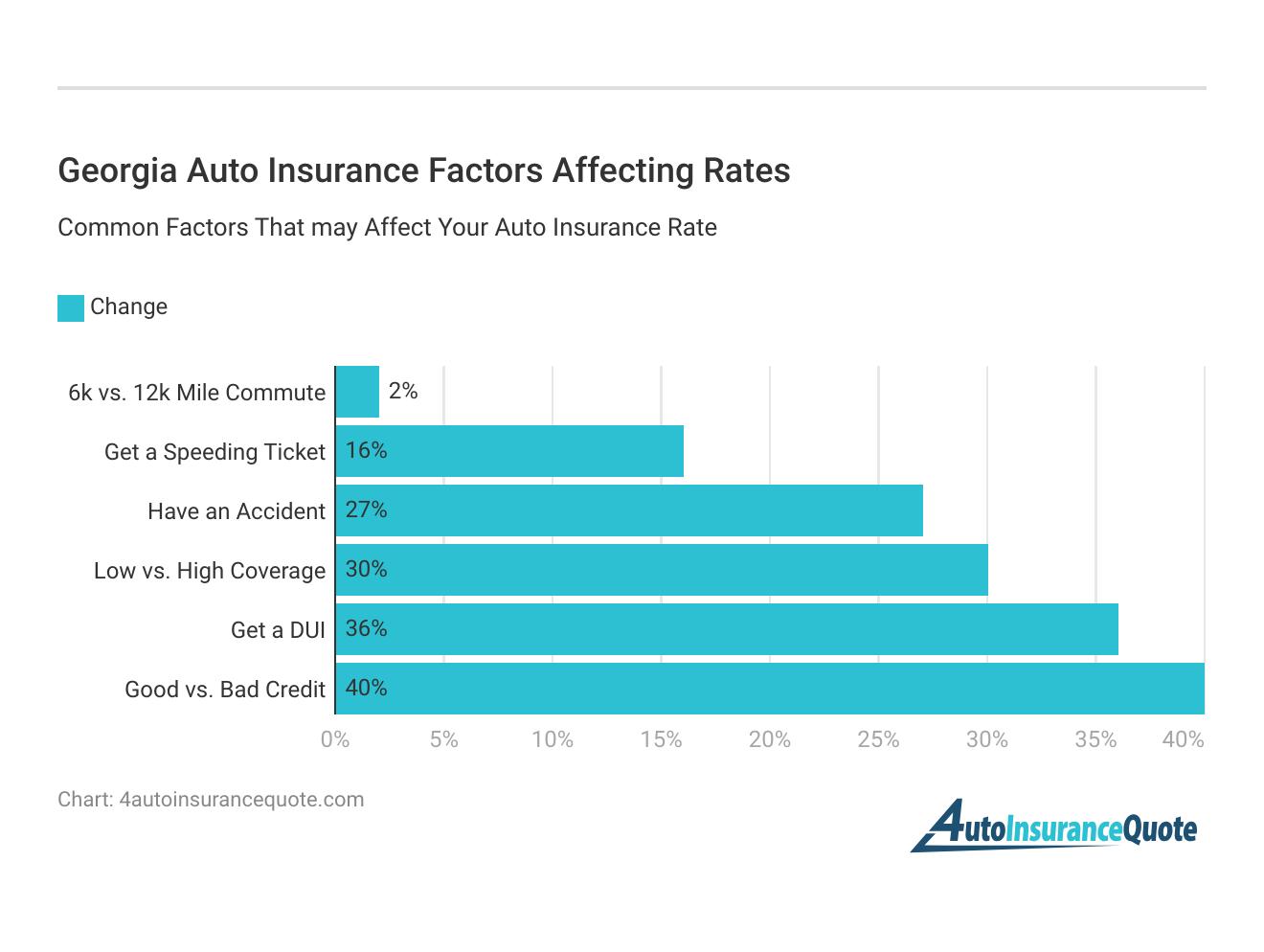 <h3>Georgia Auto Insurance Factors Affecting Rates</h3>