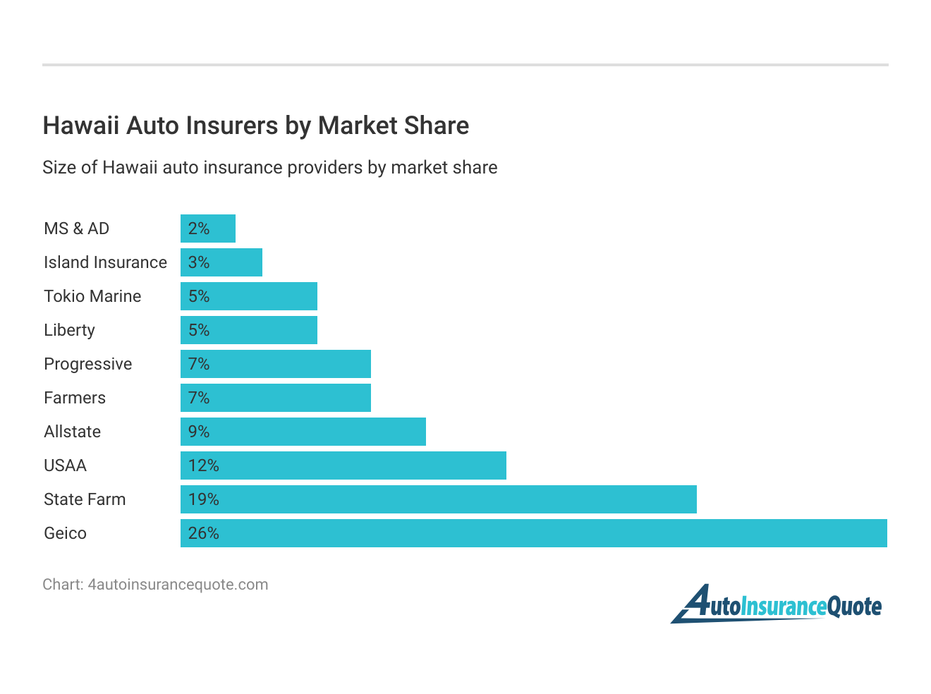 <h3>Hawaii Auto Insurers by Market Share</h3>