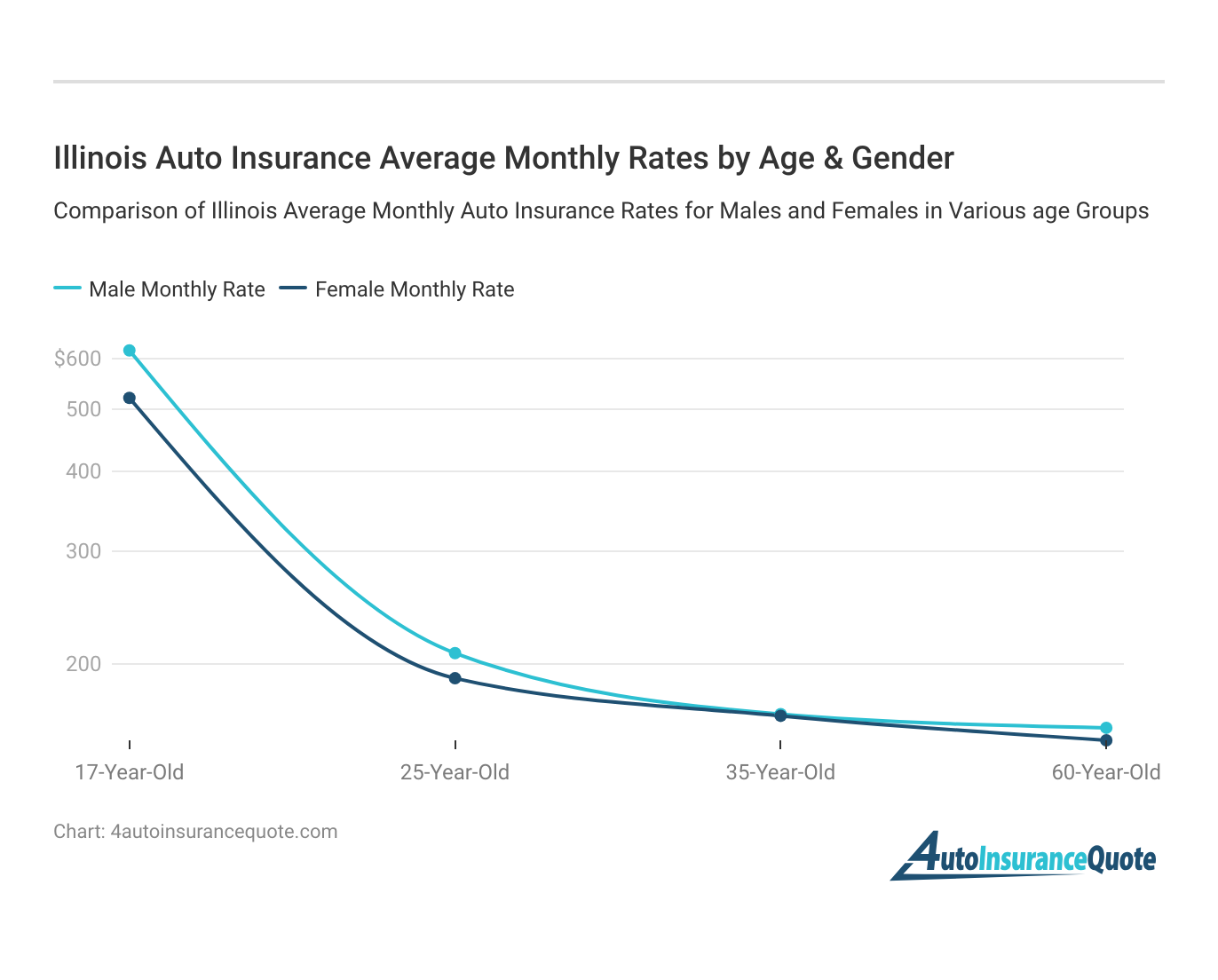 <h3>Illinois Auto Insurance Average Monthly Rates by Age & Gender</h3>
