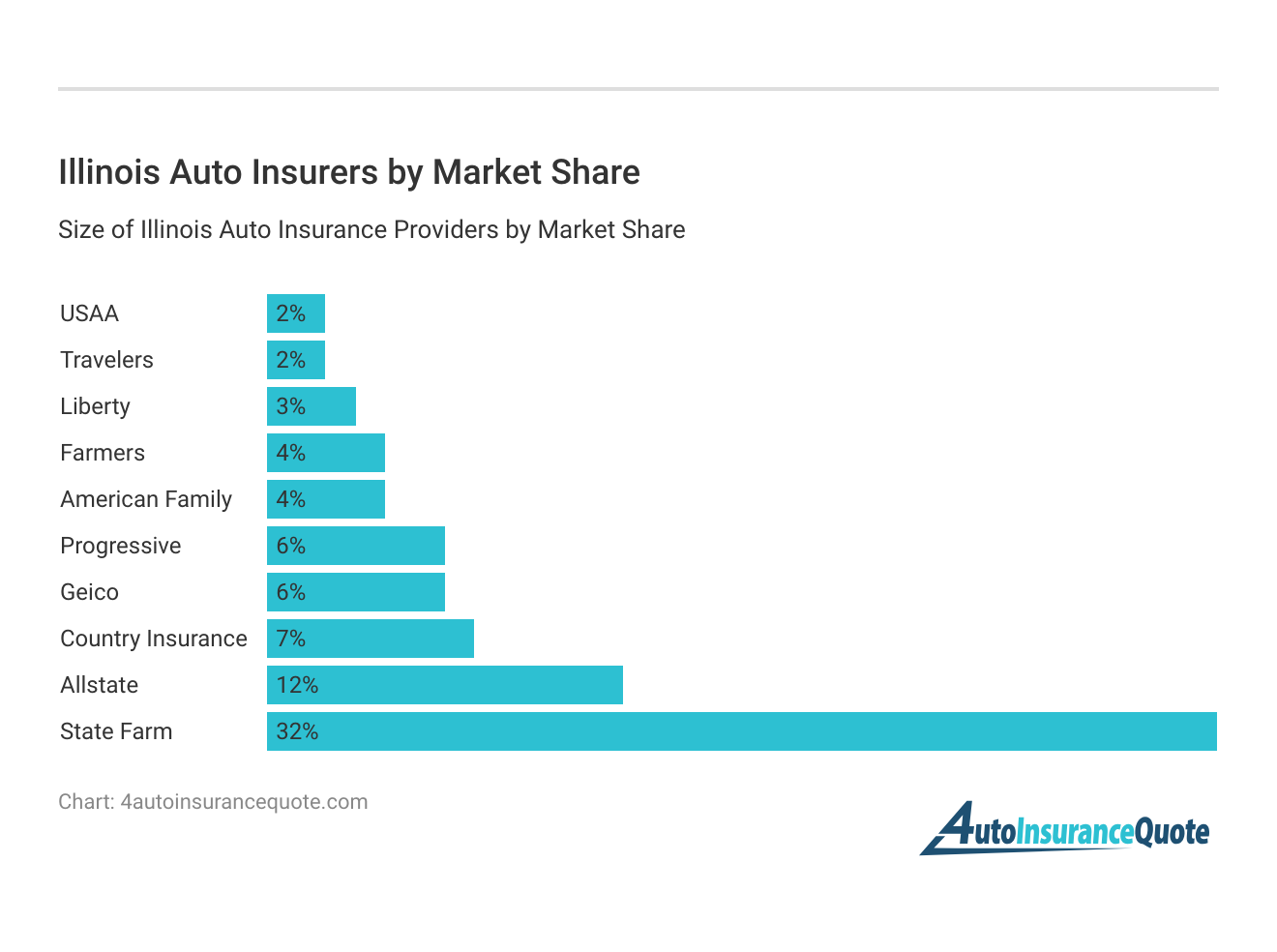 <h3>Illinois Auto Insurers by Market Share</h3>