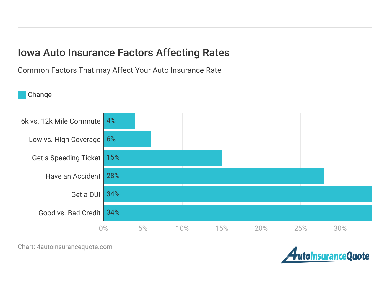 <h3>Iowa Auto Insurance Factors Affecting Rates</h3>