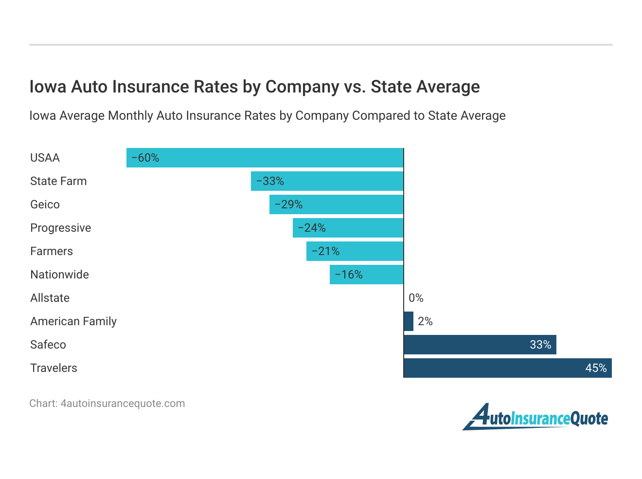 <h3>Iowa Auto Insurance Rates by Company vs. State Average</h3>