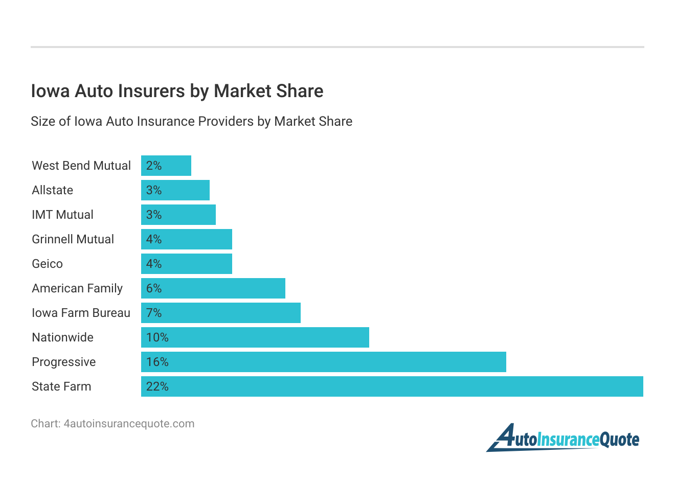 <h3>Iowa Auto Insurers by Market Share</h3>