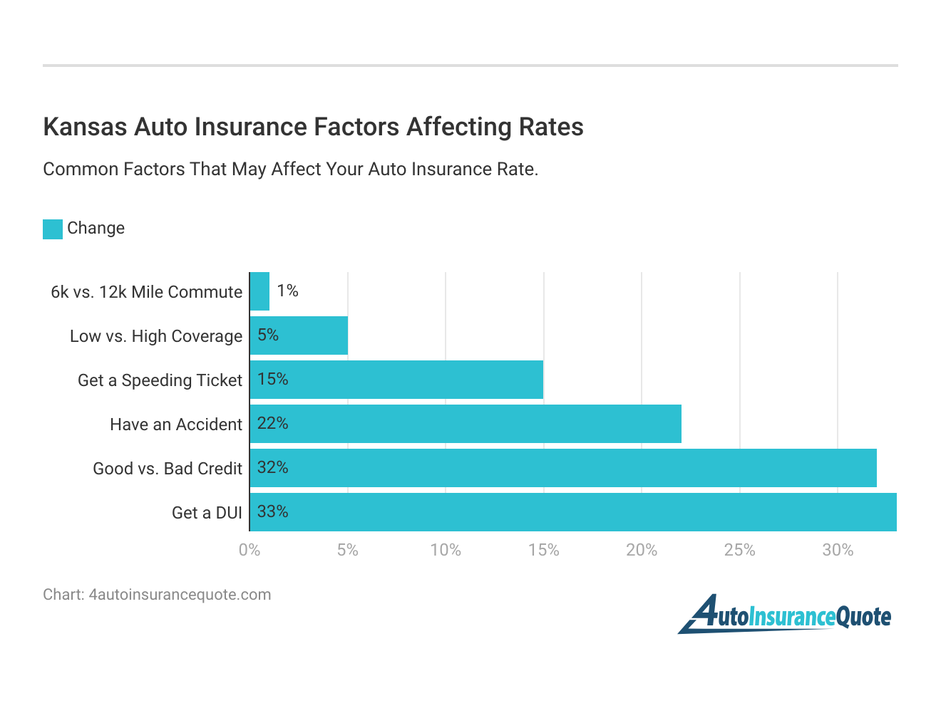 <h3>Kansas Auto Insurance Factors Affecting Rates</h3>