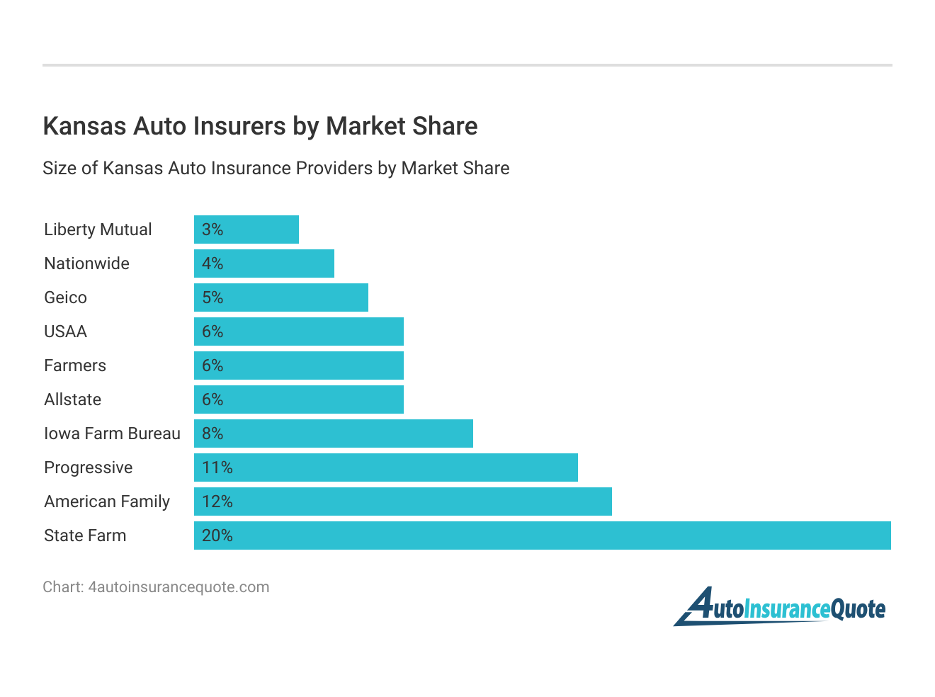 <h3>Kansas Auto Insurers by Market Share</h3>