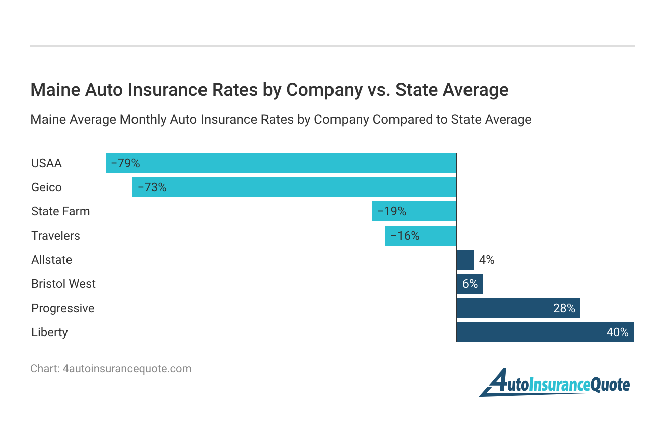 <h3>Maine Auto Insurance Rates by Company vs. State Average</h3>