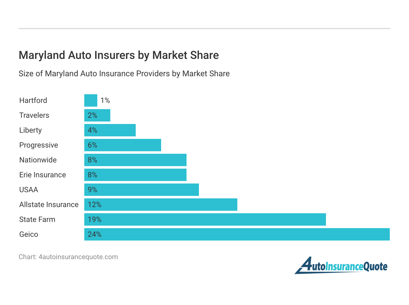 <h3>Maryland Auto Insurers by Market Share</h3>