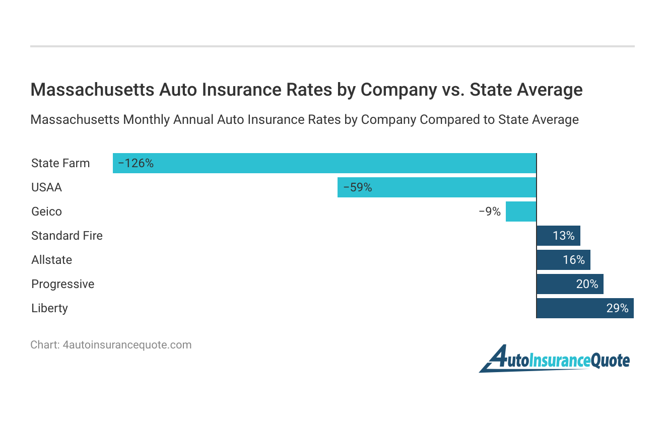 <h3>Massachusetts Auto Insurance Rates by Company vs. State Average</h3>