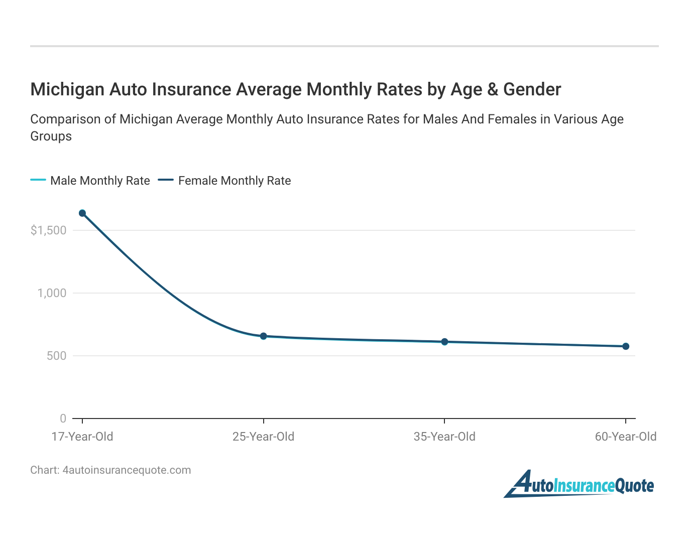 <h3>Michigan Auto Insurance Average Monthly Rates by Age & Gender</h3>