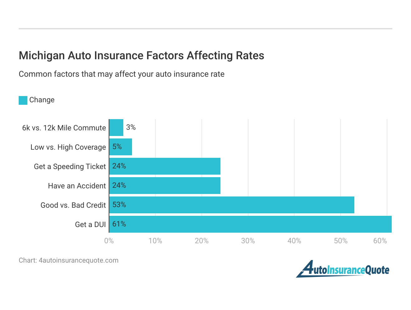 <h3>Michigan Auto Insurance Factors Affecting Rates</h3>