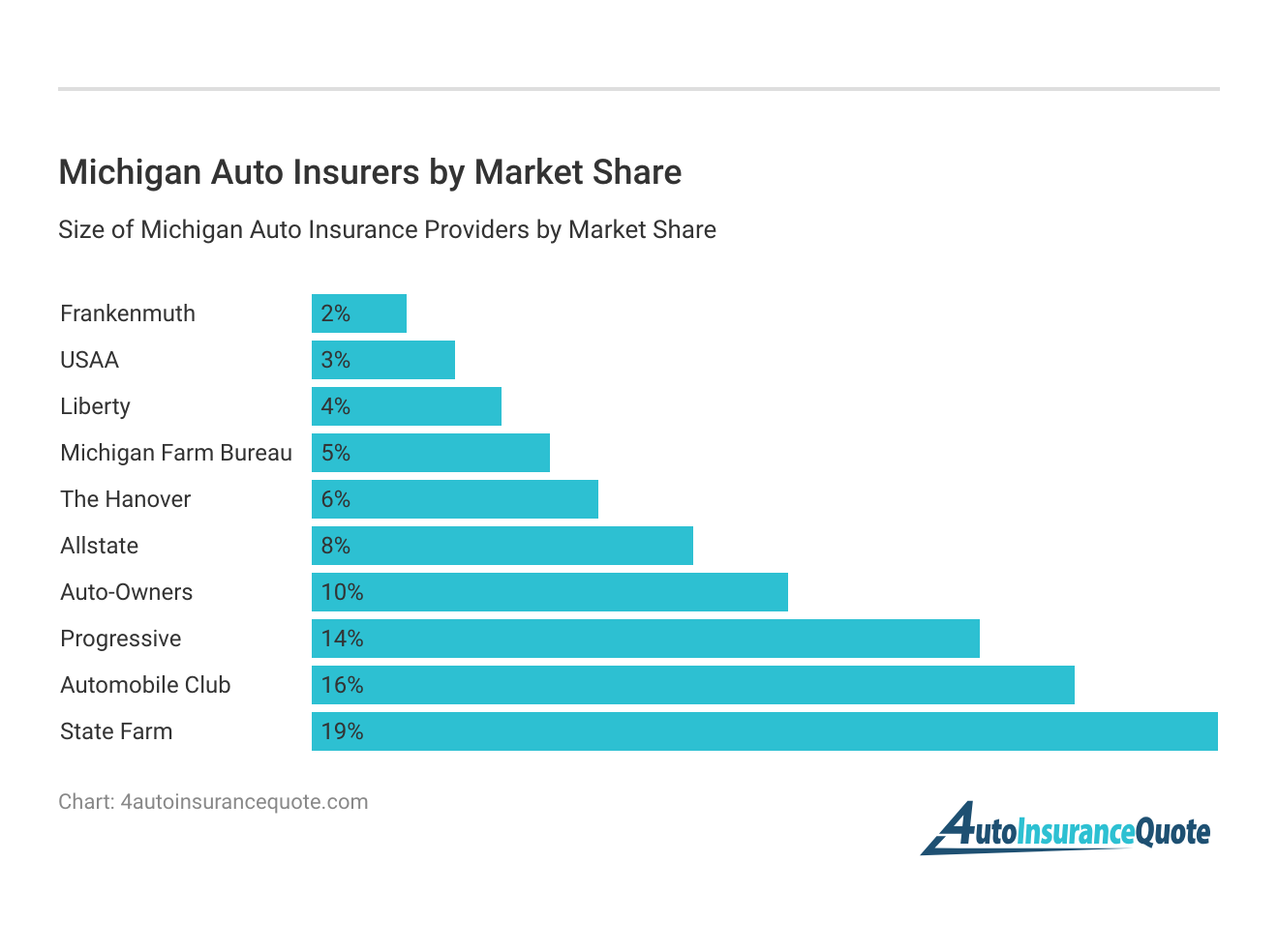 <h3>Michigan Auto Insurers by Market Share</h3>