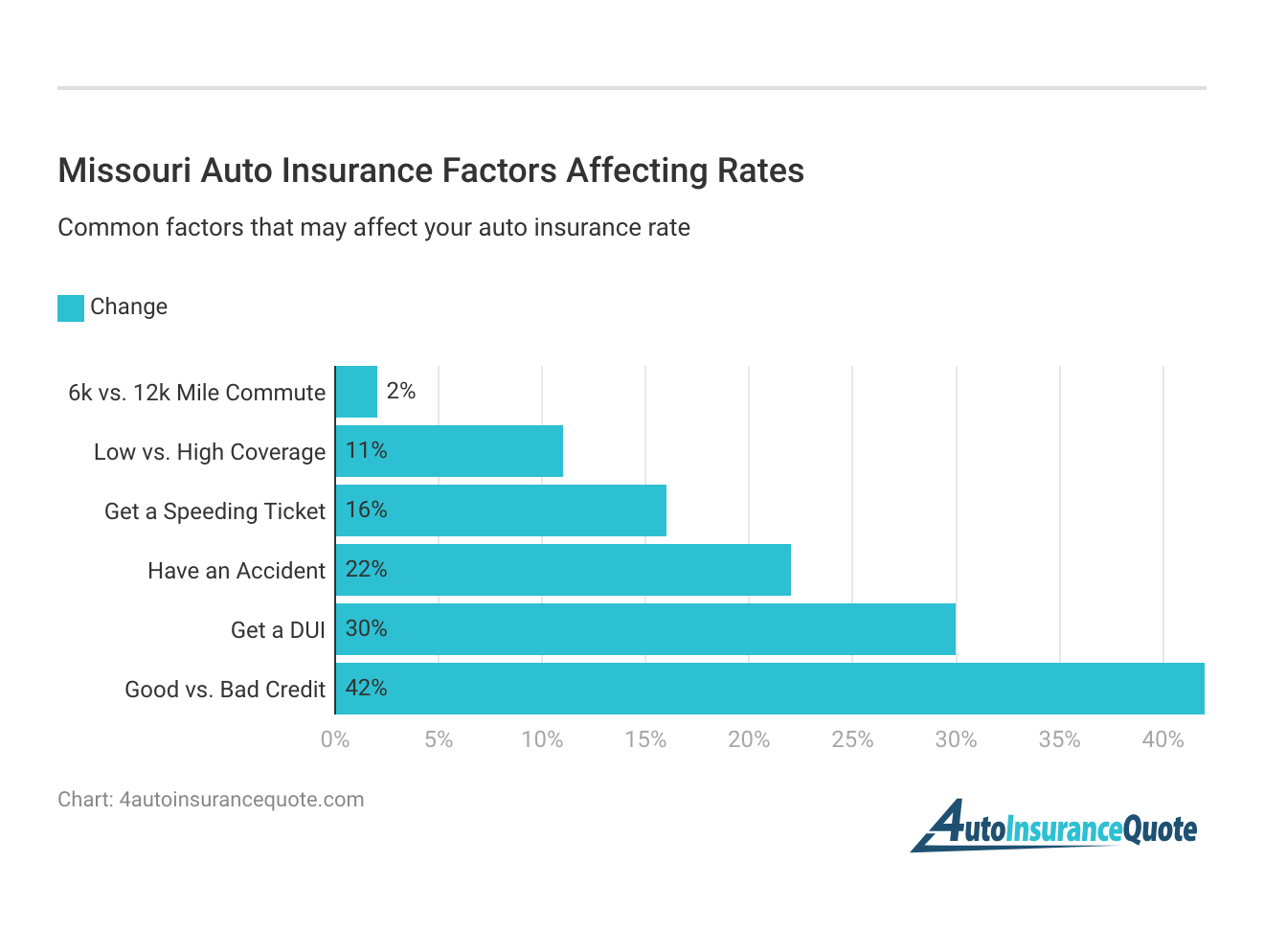 <h3>Missouri Auto Insurance Factors Affecting Rates</h3>