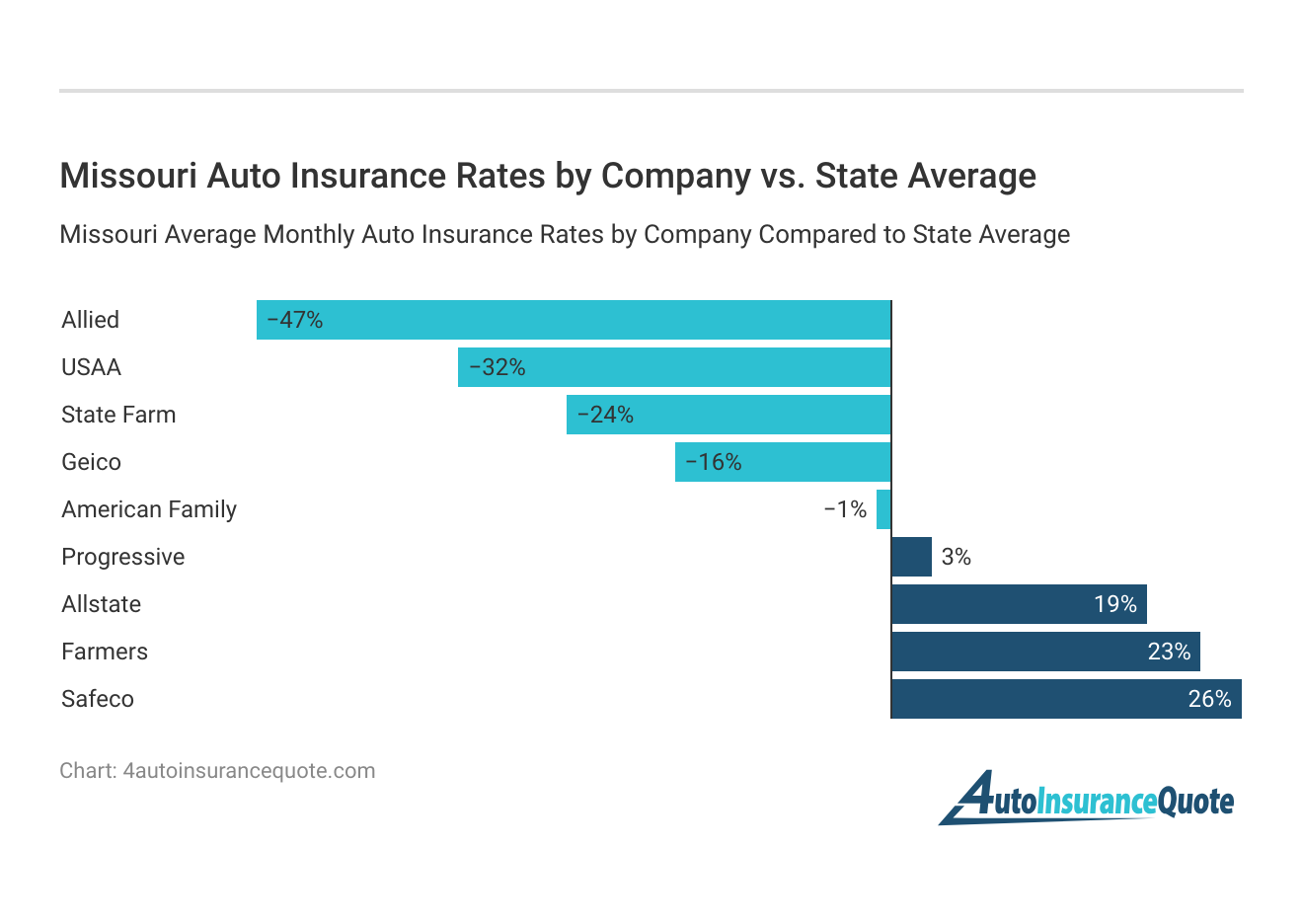 <h3>Missouri Auto Insurance Rates by Company vs. State Average</h3>