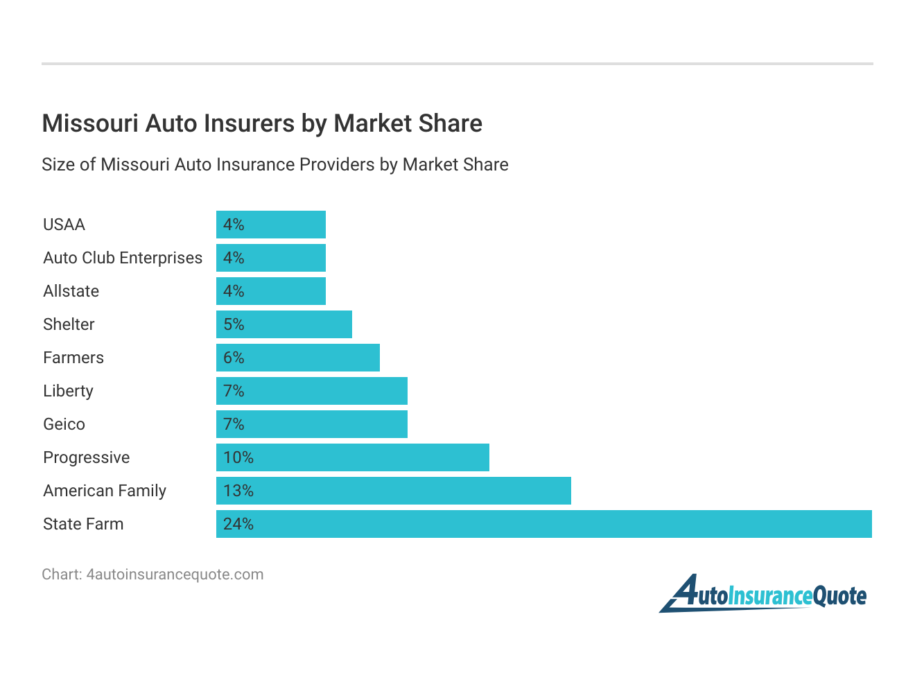 <h3>Missouri Auto Insurers by Market Share</h3>