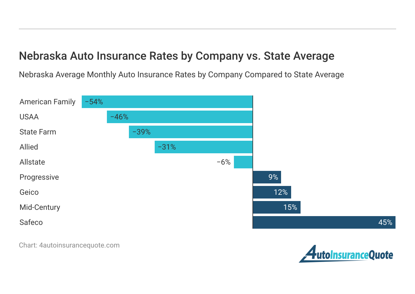 <h3>Nebraska Auto Insurance Rates by Company vs. State Average</h3>