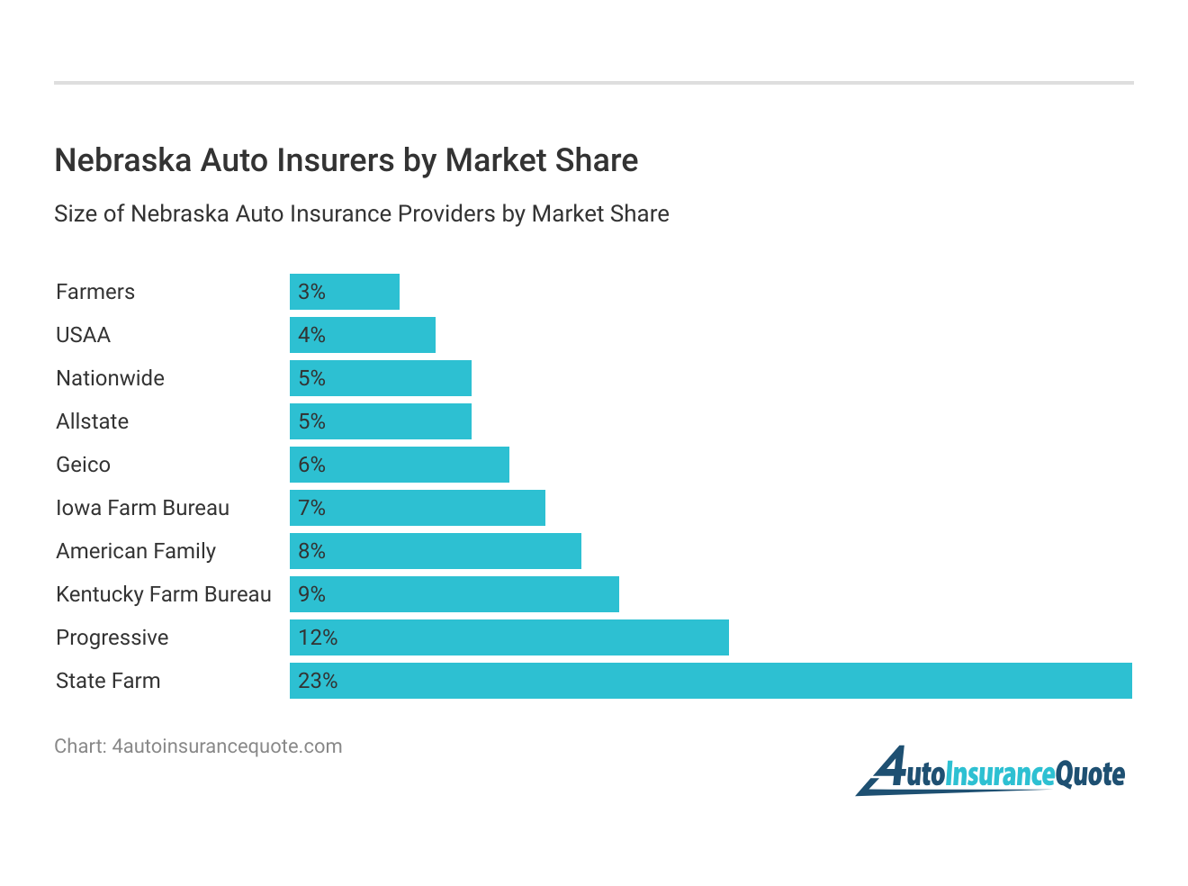 <h3>Nebraska Auto Insurers by Market Share</h3>