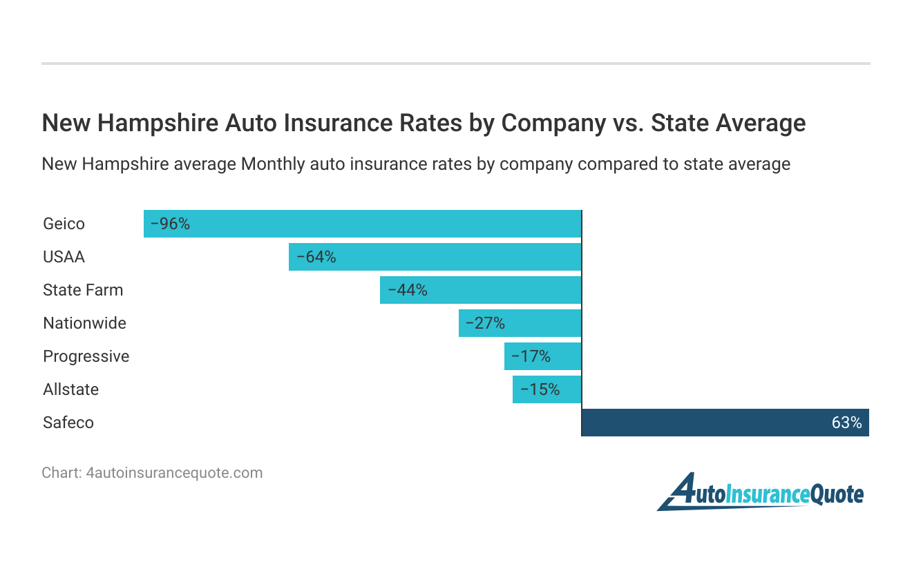 <h3>New Hampshire Auto Insurance Rates by Company vs. State Average</h3>
