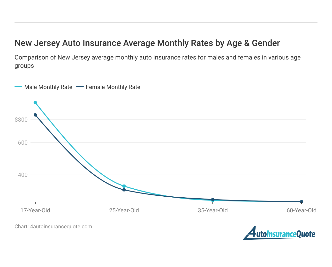 <h3>New Jersey Auto Insurance Average Monthly Rates by Age & Gender</h3>