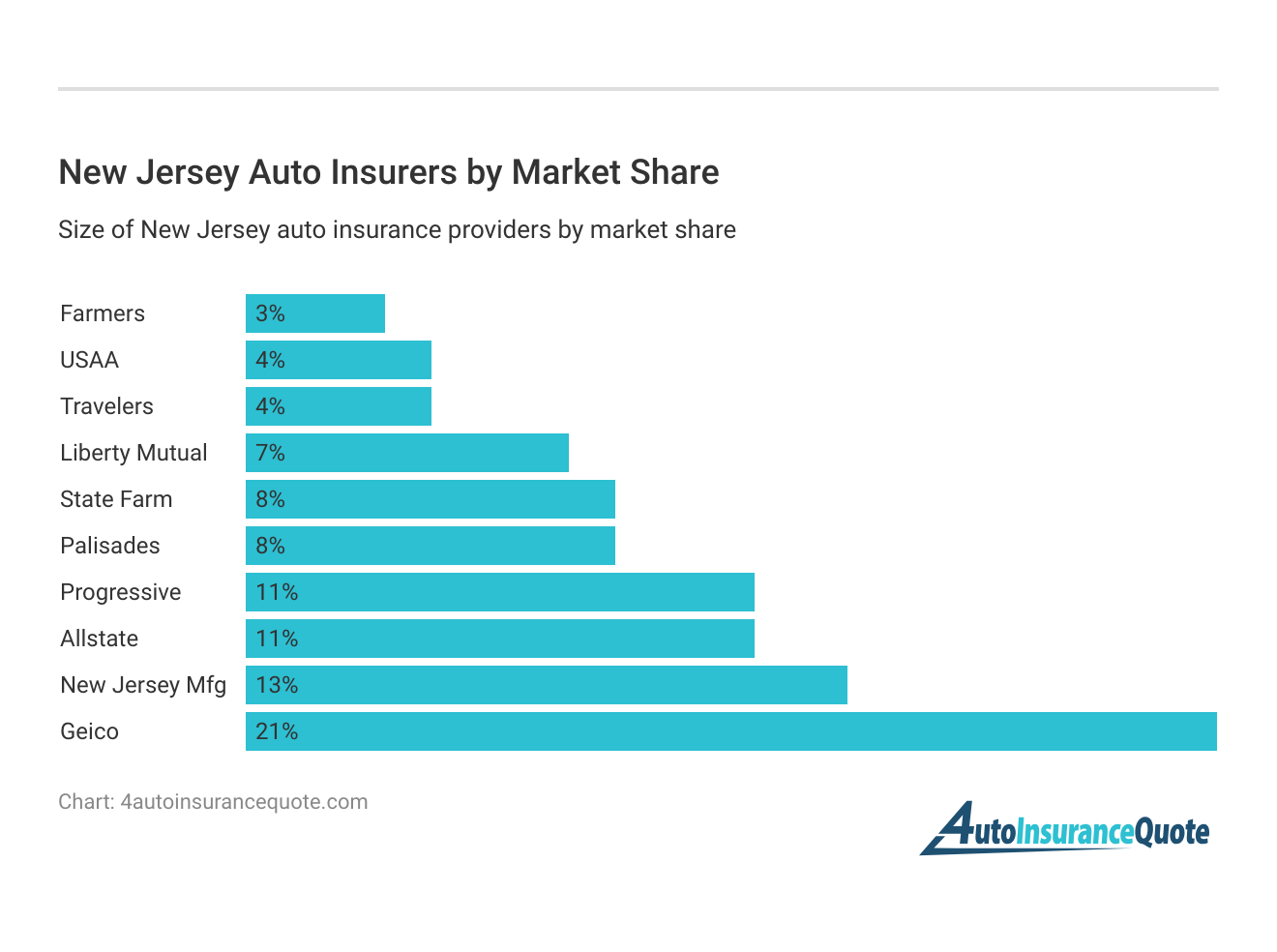 <h3>New Jersey Auto Insurers by Market Share</h3>