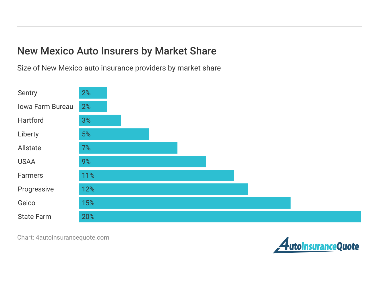 <h3>New Mexico Auto Insurers by Market Share</h3>