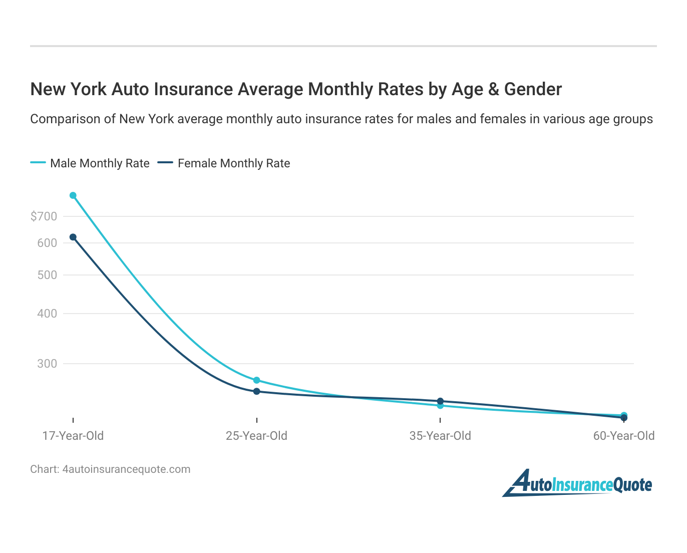 <h3>New York Auto Insurance Average Monthly Rates by Age & Gender</h3>