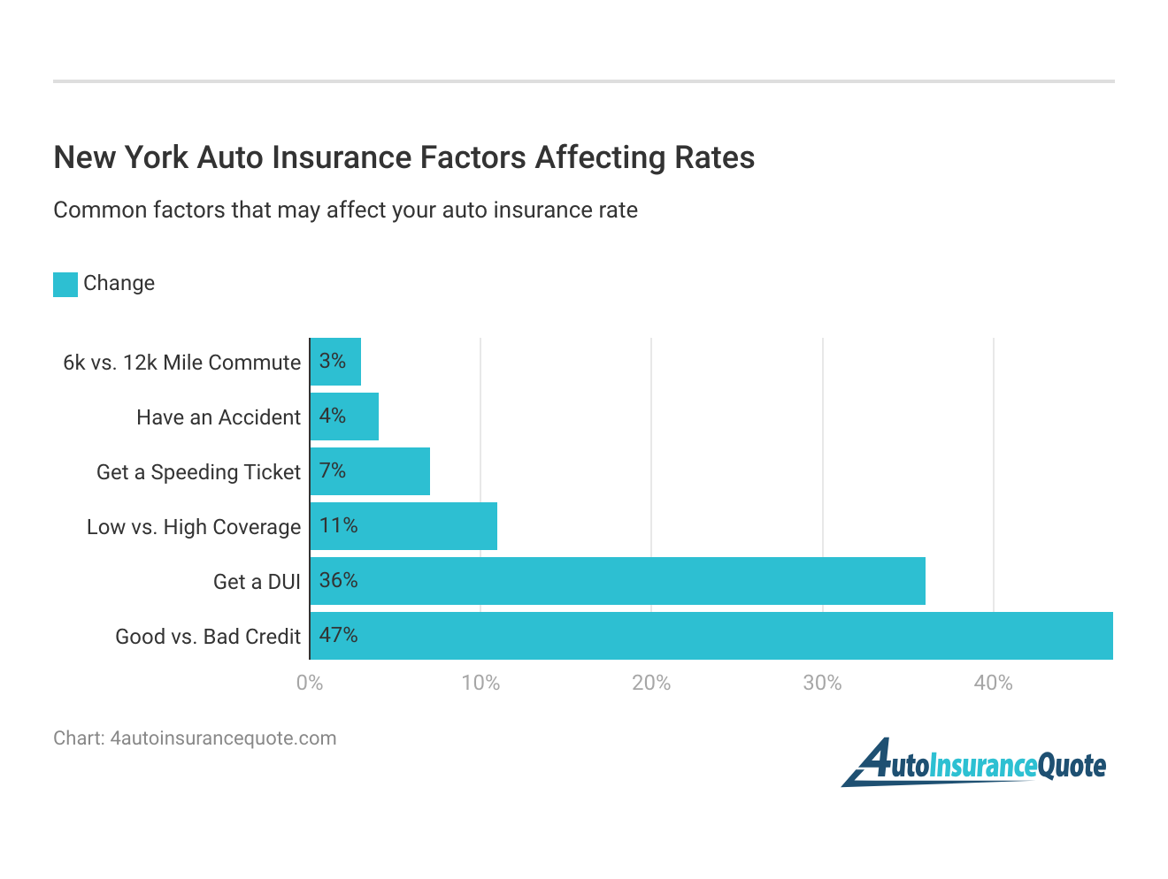 <h3>New York Auto Insurance Factors Affecting Rates</h3>